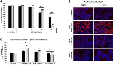 Extracellular Citrate Is a Trojan Horse for Cancer Cells